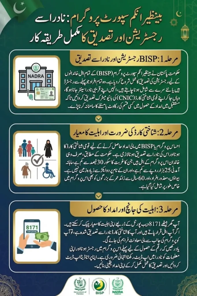 Benazir Income Support Program New payment Increase 13500 Start