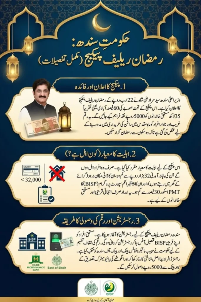 CM Sindh Announces Over 22 Billion for Ramzan Relief package