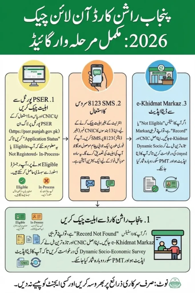 Ration Card Punjab Online Check 2026 For Poor People – Full Step-by-Step Guide