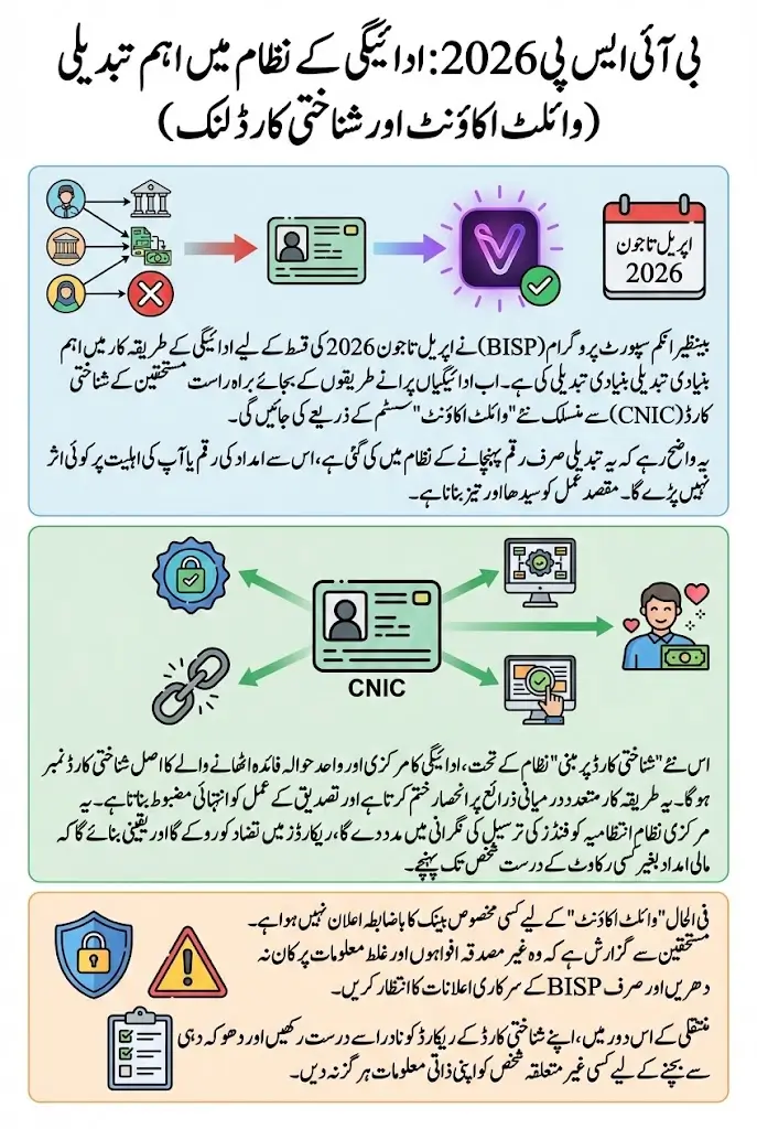 BISP 2026 Payment Change: New CNIC-Linked Violet Account for April–June Installment
