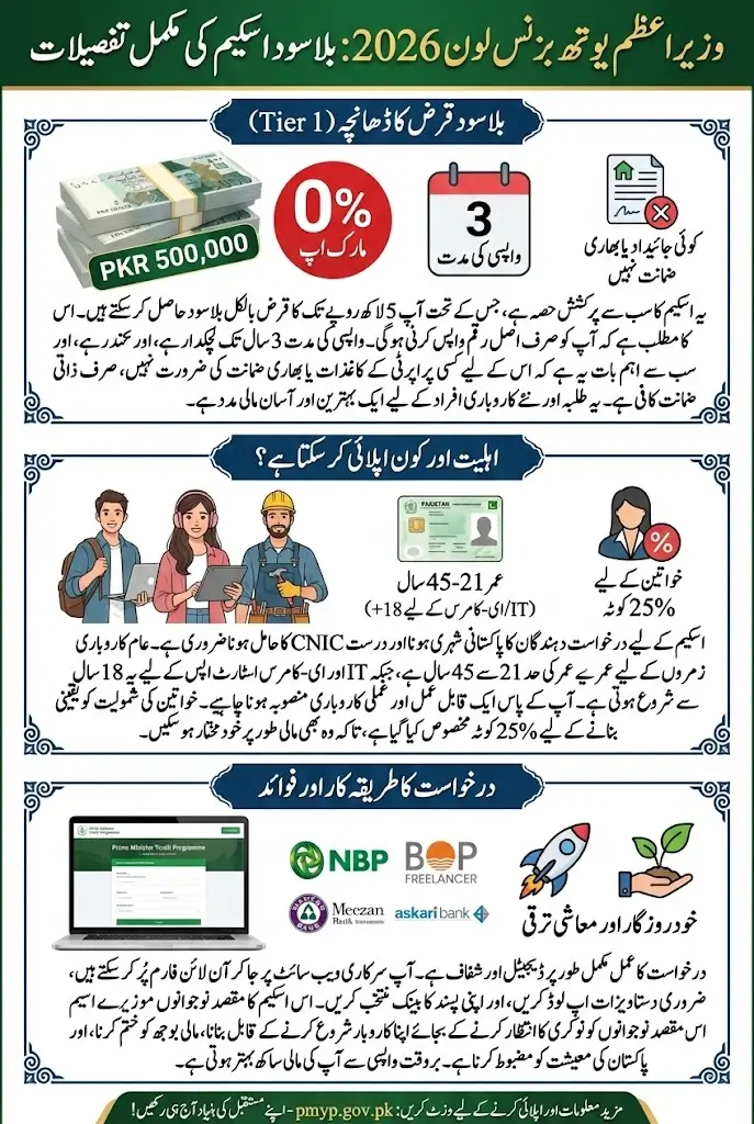 PM Youth Business Loan 2026 Interest-Free Complete Details For Students