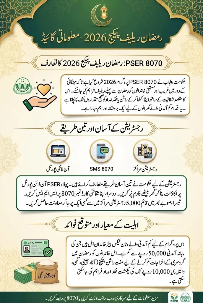 PSER 8070 Registration Online 2026 for Ramzan Relief Package Complete Guide, Eligibility Criteria, Deadline and Status Check