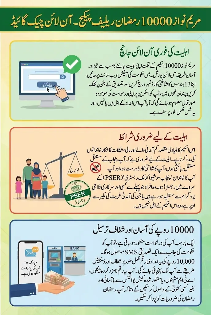 Maryam Nawaz 10000 Scheme Check Online Using Portal Full Details Step By Step Guide 2026