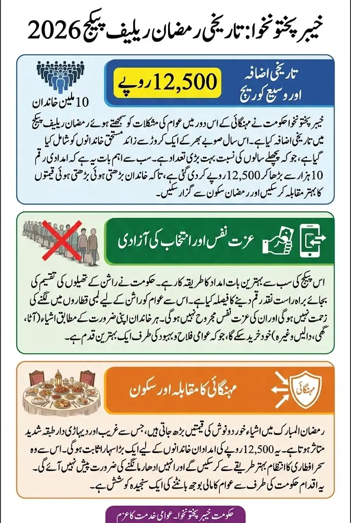 KP Government Announces Increase in Ramadan Relief Package for 10 Million Families