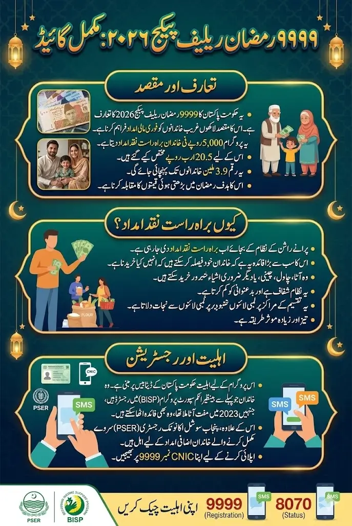Breaking News 9999 Ramzan Relief Package 2026 Registration Via PSER Survey Apply Now