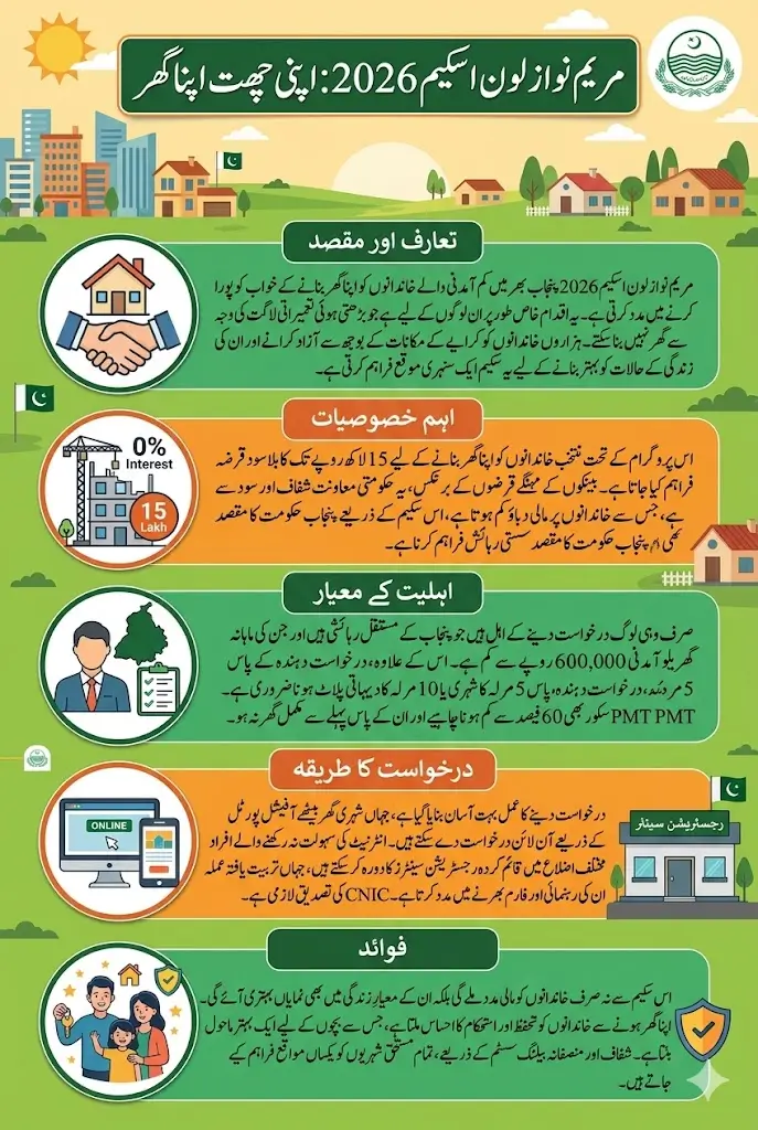 Maryam Nawaz Loan Scheme 2026 Without Interest Apply Now Sitting At Home