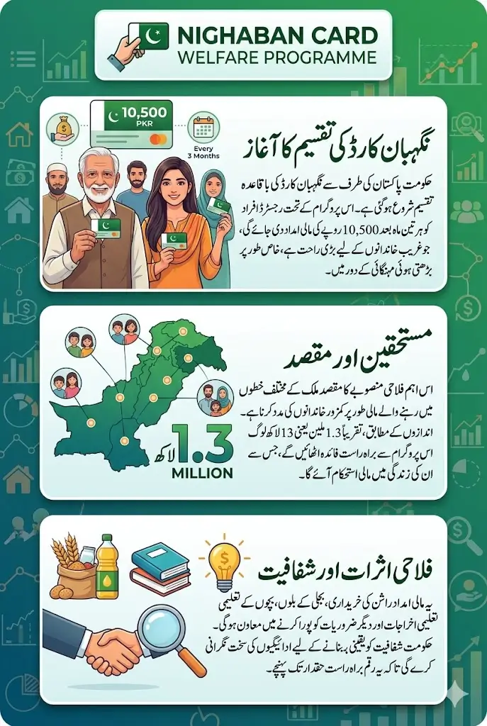 Nighaban Card Distribution Launch And Almost 1.3M People Receive 10000 Payment
