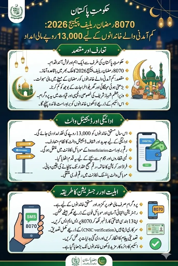 8070 Ramzan Relief Package 13000 Payment Start In Digital Wallet Full Details 2026