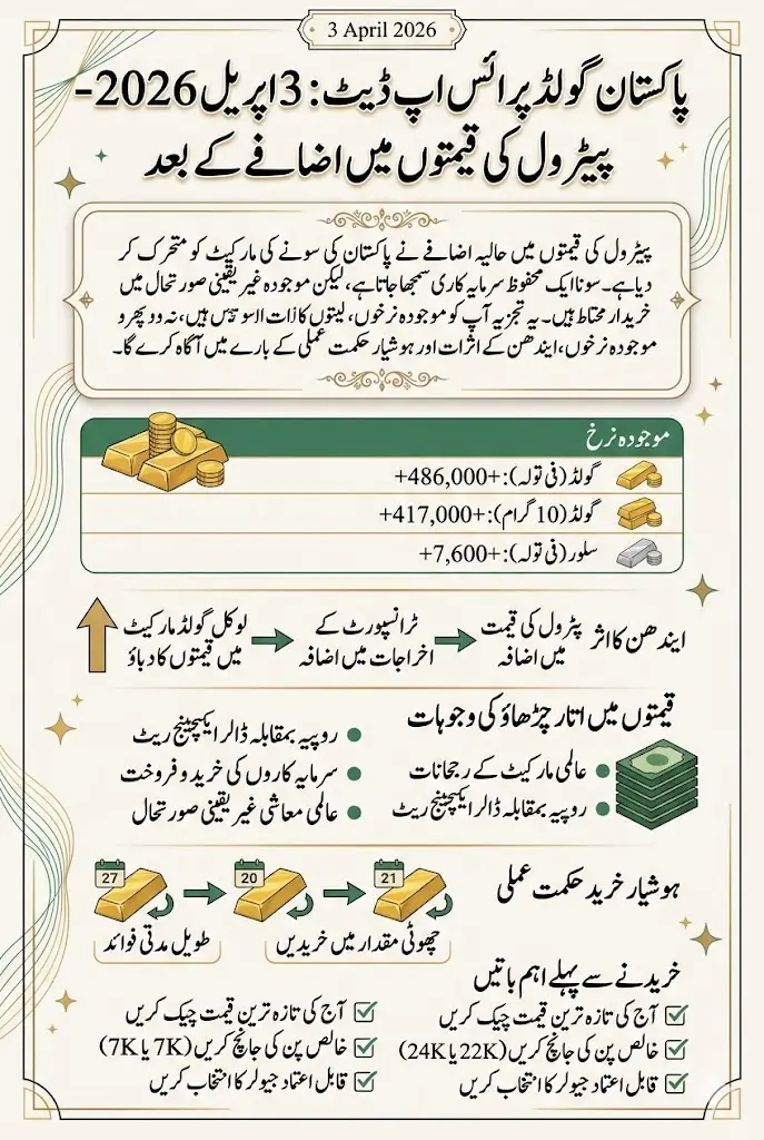 Gold Price in Pakistan Today 3 April 2026 Update After Fuel Price Increase