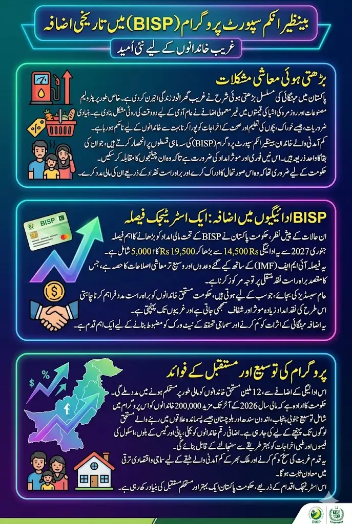 Big Relief for Poor Families Benazir Income Support Program Payment to Rise to Rs 19,500 by 2027